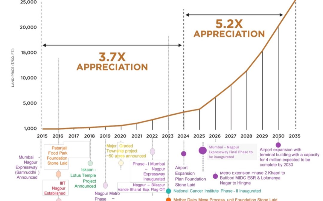 Invest in Nagpur Marina – 5.2X Returns by 2035