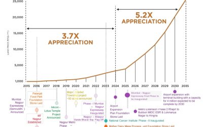 Invest in Nagpur Marina – 5.2X Returns by 2035
